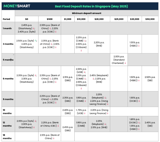Best Fixed Deposit Rates In Singapore May 2025 Minimum Deposits From
